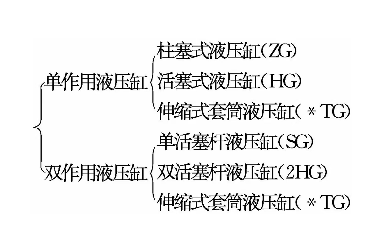 液压缸维修之液压缸概述(图1)