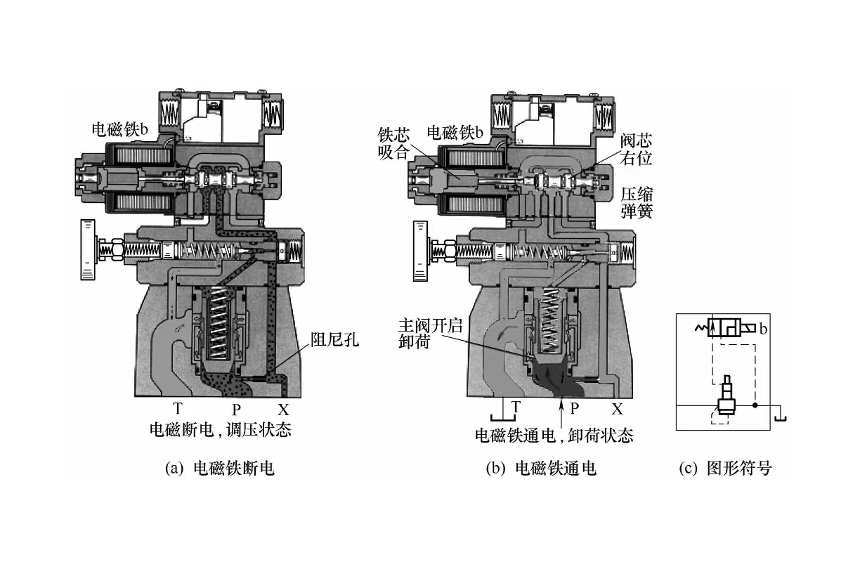 液压设备维修之电磁溢流阀的工作原理是怎样的？ (图1)