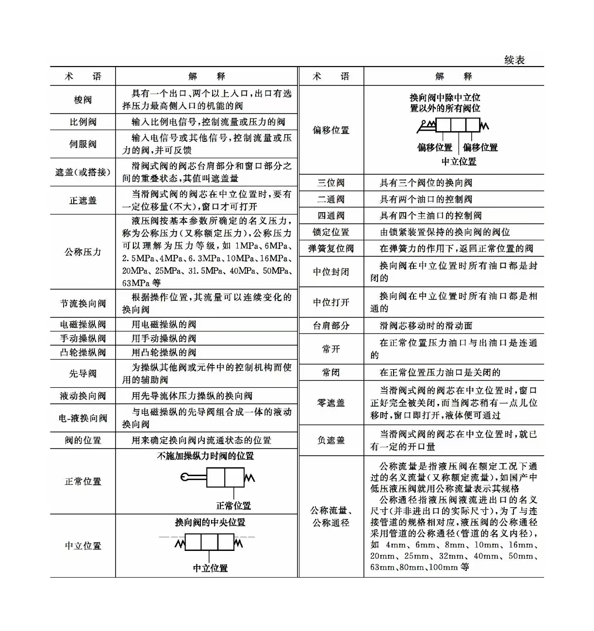 液压维修之液压控制元件分类(图1)