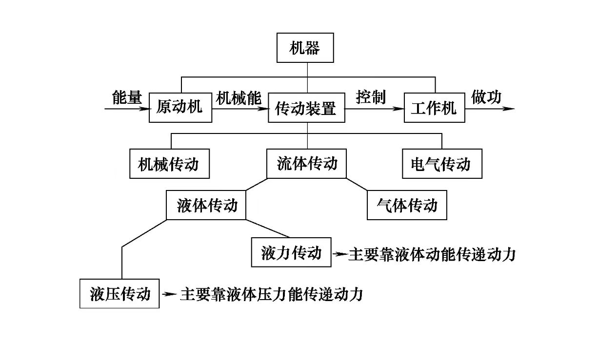 液压系统维修之液压传动的特点(图1)