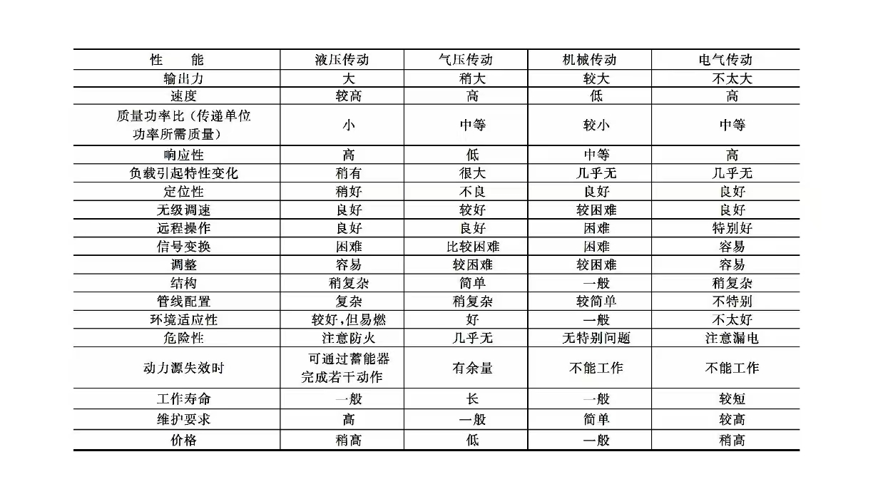 液压系统维修之液压传动的特点(图2)