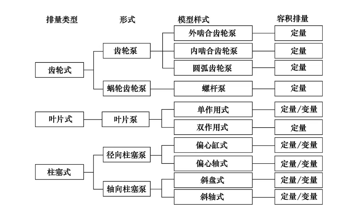 液压泵维修之液压泵分类(图1)