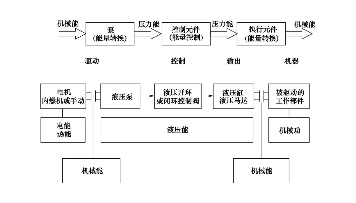 液压维修之液压系统的作用(图2)