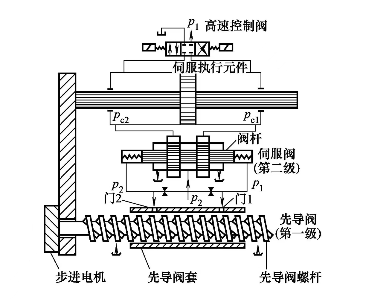 液压缸维修之先导级控制的外控刚性反馈数字缸的工作原理是怎样的？ (图1)