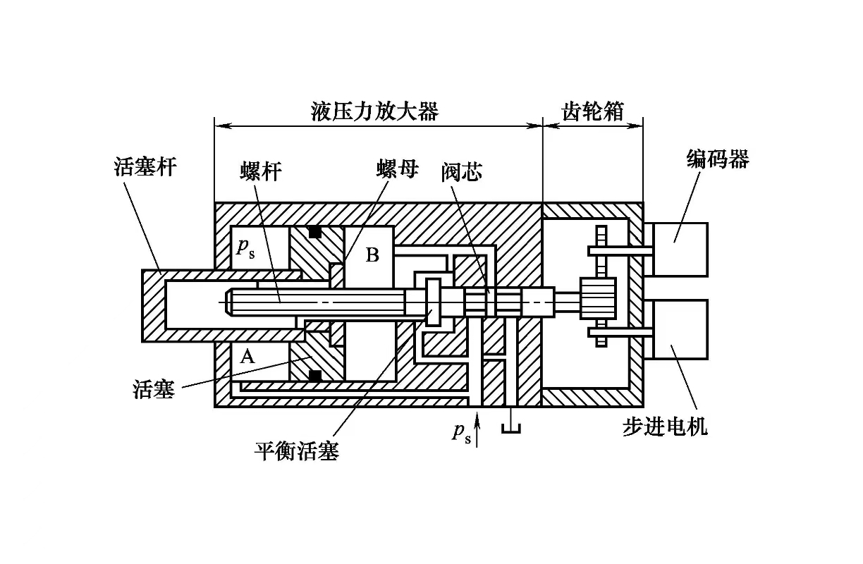 液压缸维修之电液步进缸的工作原理是怎样的？(图1)